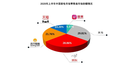 家電市場(chǎng)競(jìng)爭(zhēng)白熱化，京東以28.86%全渠道占比領(lǐng)跑上半年市場(chǎng)